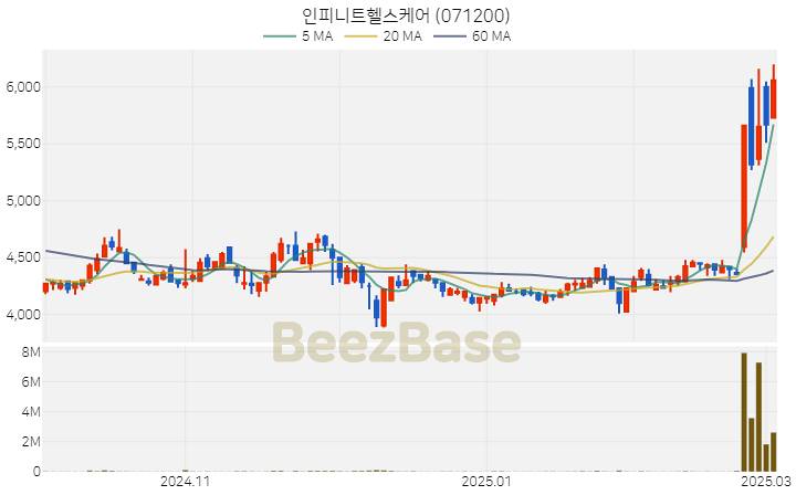[주가 차트] 인피니트헬스케어 - 071200 (2025.03.05)