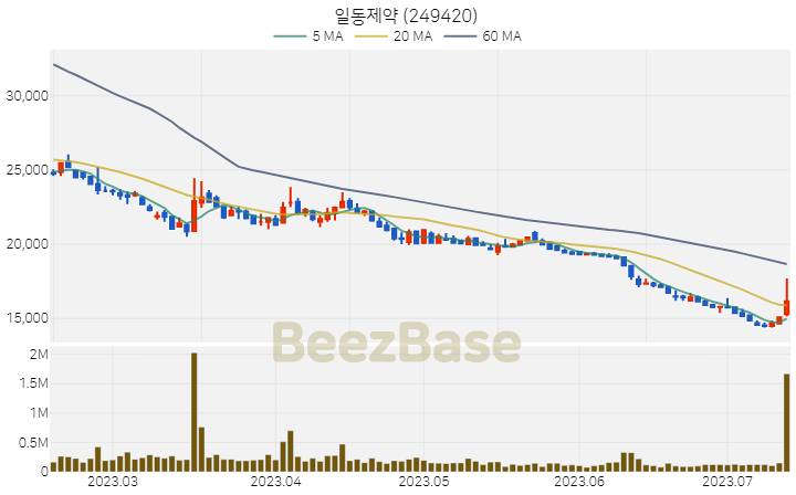 일동제약 주가 분석 및 주식 종목 차트 | 2023.07.13