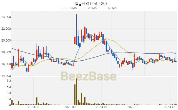 일동제약 주가 분석 및 주식 종목 차트 | 2023.12.07