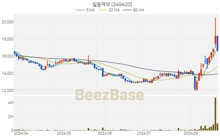 [주가 차트] 일동제약 - 249420 (2024.08.21)