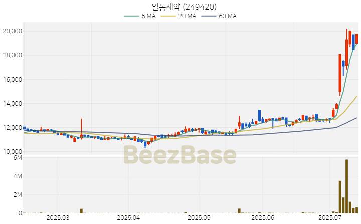 [주가 차트] 일동제약 - 249420 (2025.07.14)