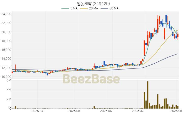 [주가 차트] 일동제약 - 249420 (2025.08.04)
