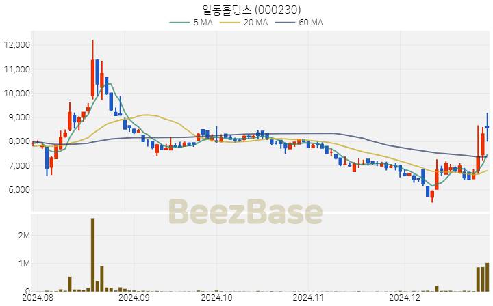 [주가 차트] 일동홀딩스 - 000230 (2024.12.27)