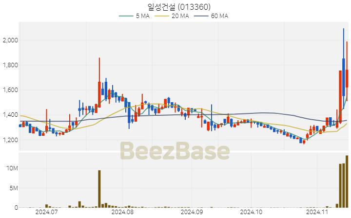 일성건설 주가 분석 및 주식 종목 차트 | 2024.11.14