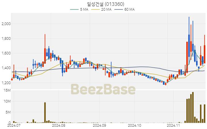 [주가 차트] 일성건설 - 013360 (2024.11.25)