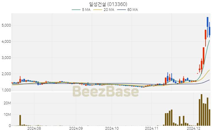 일성건설 주가 분석 및 주식 종목 차트 | 2024.12.12