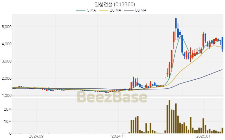 [주가 차트] 일성건설 - 013360 (2025.01.15)