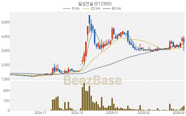 [주가 차트] 일성건설 - 013360 (2025.03.07)