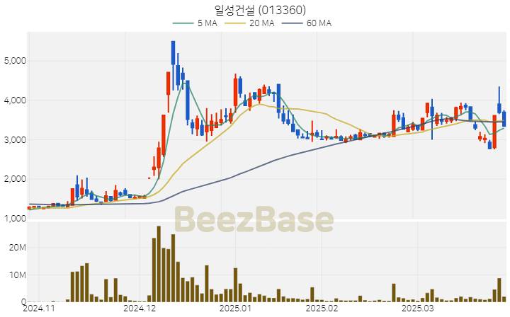 일성건설 주가 분석 및 주식 종목 차트 | 2025.03.28