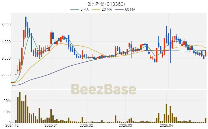 [주가 차트] 일성건설 - 013360 (2025.04.30)