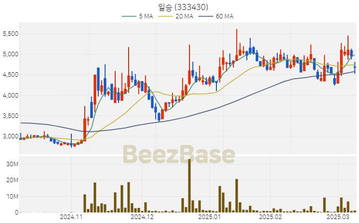 [주가 차트] 일승 - 333430 (2025.03.11)