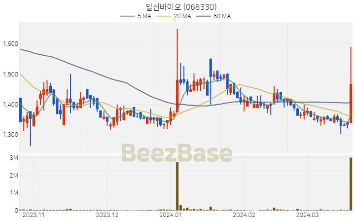 일신바이오 주가 분석 및 주식 종목 차트 | 2024.03.21