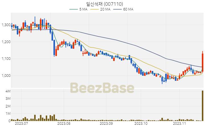 일신석재 주가 분석 및 주식 종목 차트 | 2023.11.20