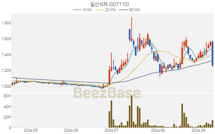 일신석재 주가 분석 및 주식 종목 차트 | 2024.09.11