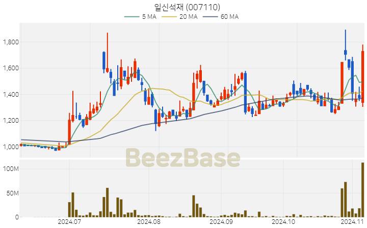 일신석재 주가 분석 및 주식 종목 차트 | 2024.11.06