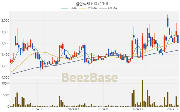 일신석재 주가 분석 및 주식 종목 차트 | 2024.12.05