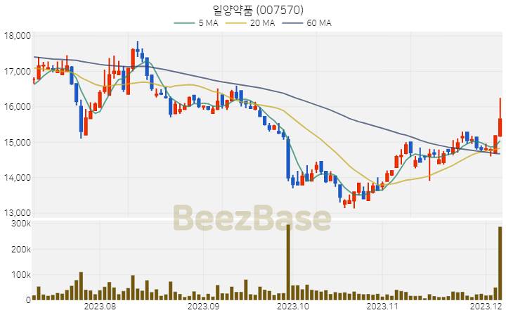 일양약품 주가 분석 및 주식 종목 차트 | 2023.12.06