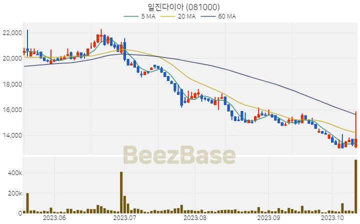 일진다이아 주가 분석 및 주식 종목 차트 | 2023.10.16