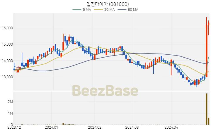 일진다이아 주가 분석 및 주식 종목 차트 | 2024.04.29