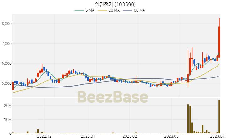 일진전기 주가 분석 및 주식 종목 차트 | 2023.04.04