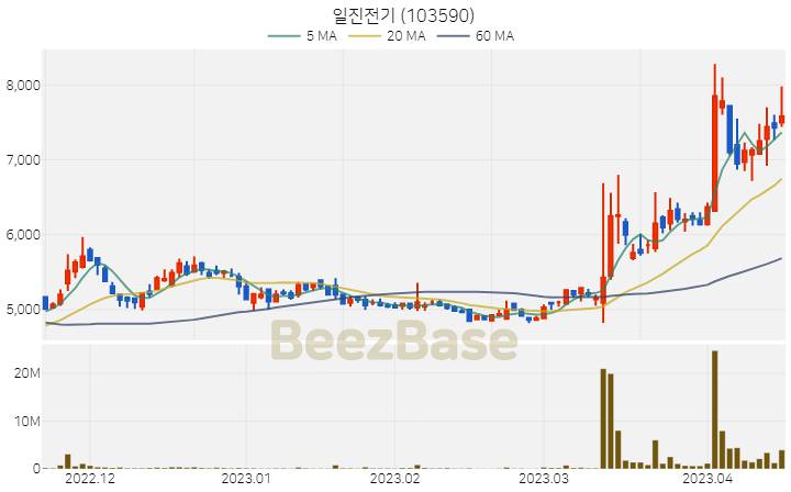 [주가 차트] 일진전기 - 103590 (2023.04.17)