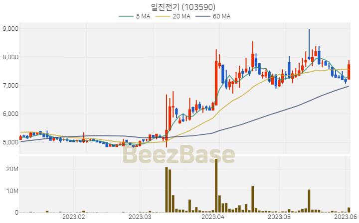 [주가 차트] 일진전기 - 103590 (2023.06.02)