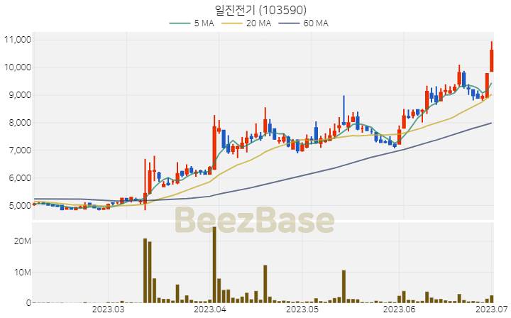 [주가 차트] 일진전기 - 103590 (2023.07.03)