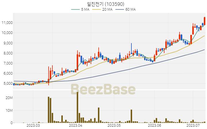 [주가 차트] 일진전기 - 103590 (2023.07.11)