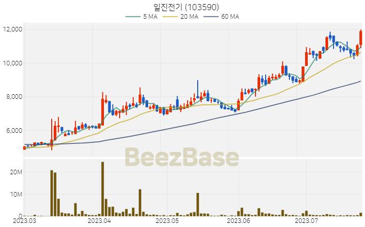 일진전기 주가 분석 및 주식 종목 차트 | 2023.07.25