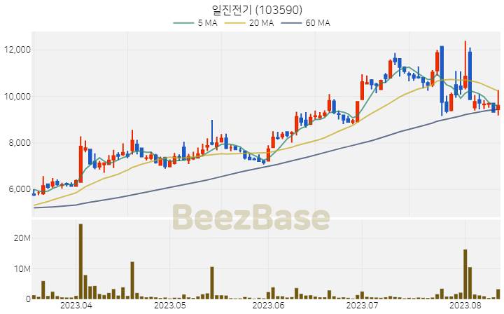 [주가 차트] 일진전기 - 103590 (2023.08.11)