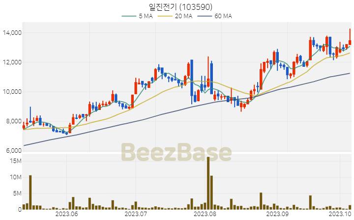 일진전기 주가 분석 및 주식 종목 차트 | 2023.10.10