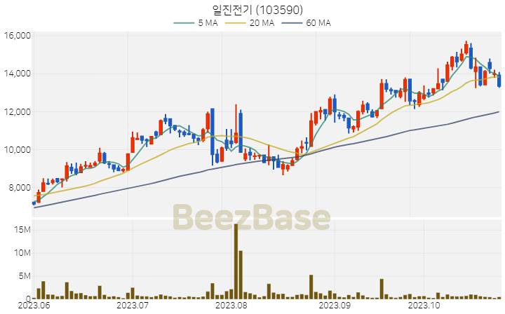 일진전기 주가 분석 및 주식 종목 차트 | 2023.10.27