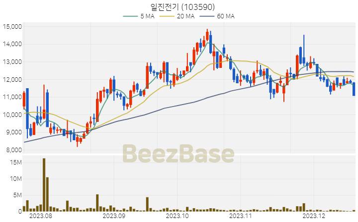 [주가 차트] 일진전기 - 103590 (2023.12.19)