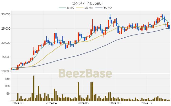 일진전기 주가 분석 및 주식 종목 차트 | 2024.07.22