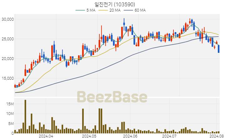 일진전기 주가 분석 및 주식 종목 차트 | 2024.08.02