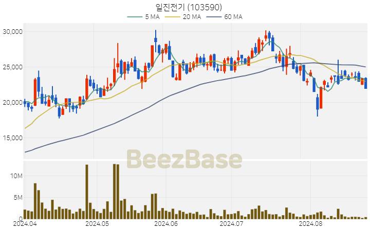 [주가 차트] 일진전기 - 103590 (2024.08.26)