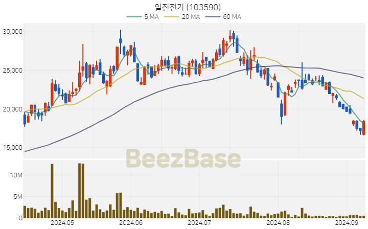 일진전기 주가 분석 및 주식 종목 차트 | 2024.09.09