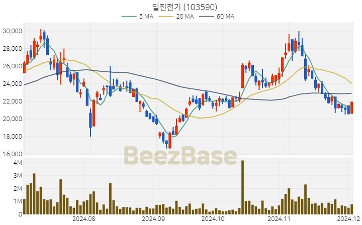 일진전기 주가 분석 및 주식 종목 차트 | 2024.12.03