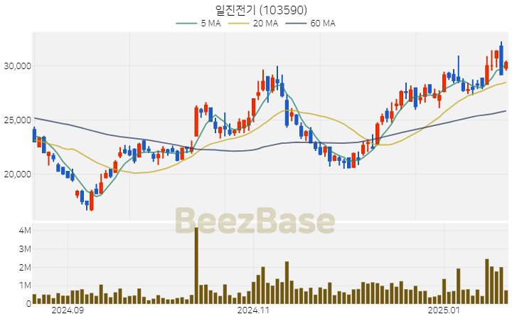 [주가 차트] 일진전기 - 103590 (2025.01.21)
