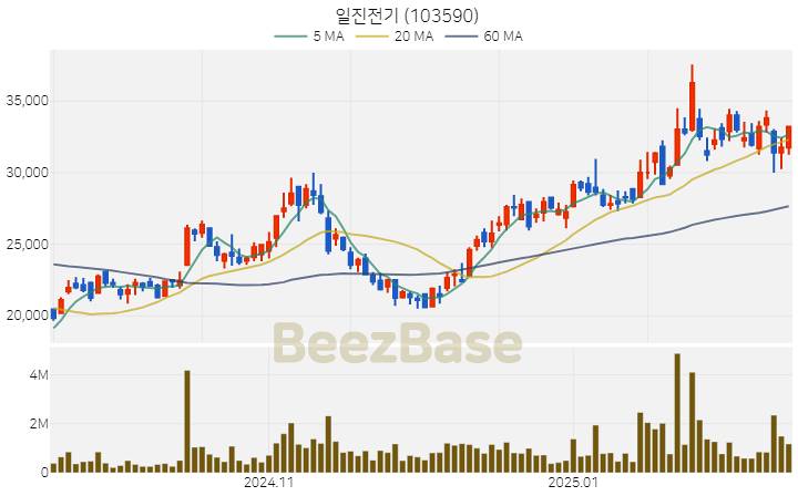 [주가 차트] 일진전기 - 103590 (2025.02.18)