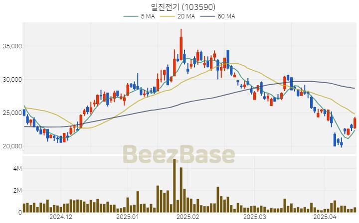 [주가 차트] 일진전기 - 103590 (2025.04.15)