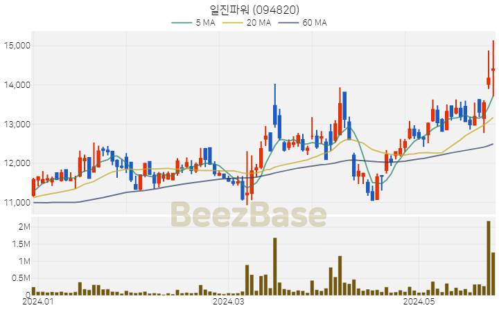 일진파워 주가 분석 및 주식 종목 차트 | 2024.05.28