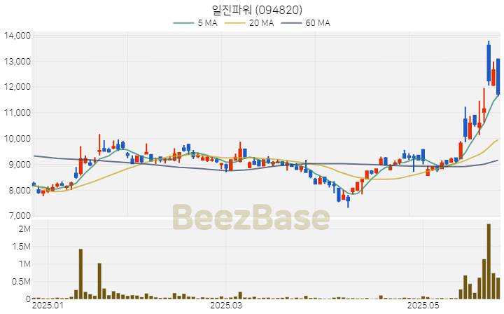 [주가 차트] 일진파워 - 094820 (2025.05.28)