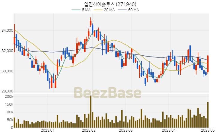 일진하이솔루스 주가 분석 및 주식 종목 차트 | 2023.05.02