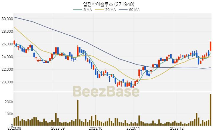 일진하이솔루스 주가 분석 및 주식 종목 차트 | 2023.12.27