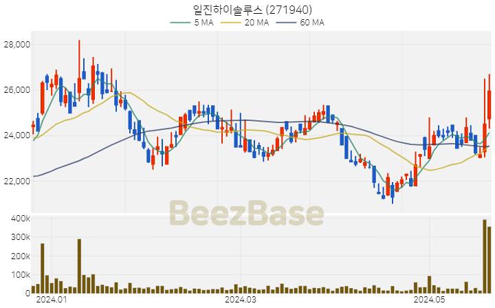 일진하이솔루스 주가 분석 및 주식 종목 차트 | 2024.05.23