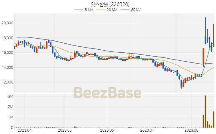 [주가 차트] 잇츠한불 - 226320 (2023.08.18)