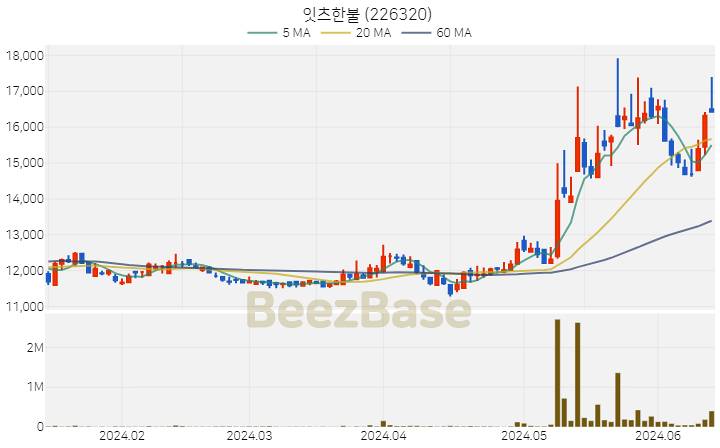 [주가 차트] 잇츠한불 - 226320 (2024.06.14)