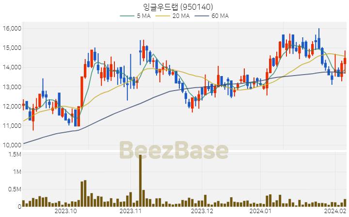 [주가 차트] 잉글우드랩 - 950140 (2024.02.07)