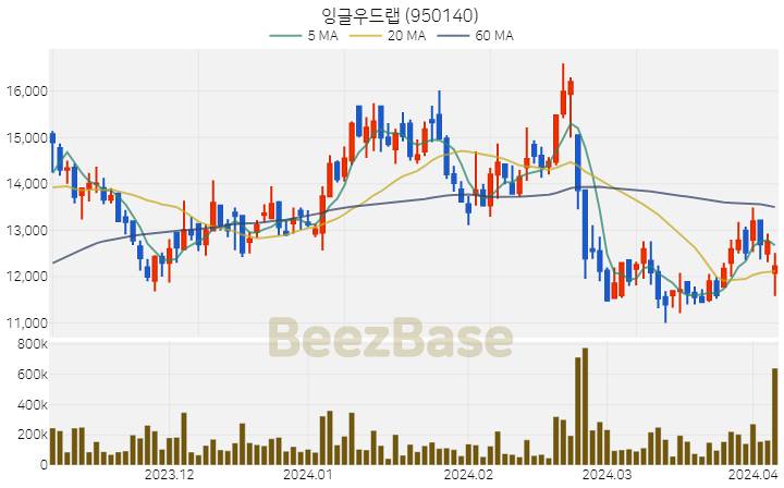 [주가 차트] 잉글우드랩 - 950140 (2024.04.04)